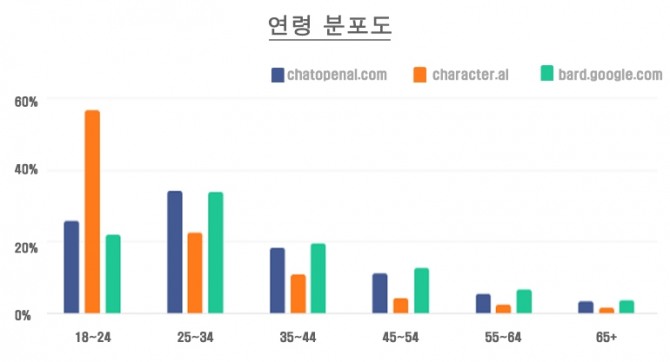 PC 환경에서 오픈AI 홈페이지, 캐릭터닷에이아이 홈페이지, 구글 바드 홈페이지에 각각 접속한 사람들의 연령 분포. 18~24세의 경우 캐랙터닷에이아이 이용자가 압도적으로 많다. 사진=시밀러웹