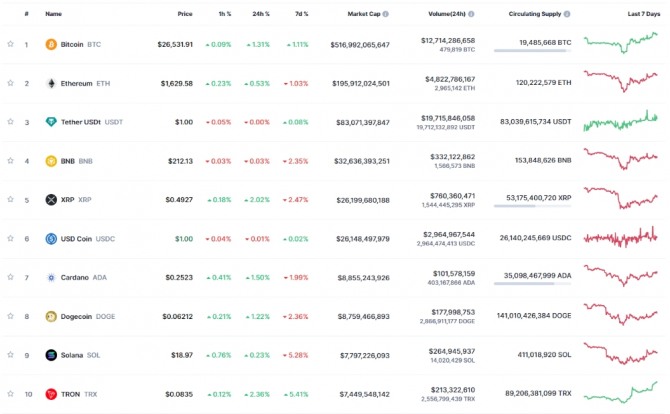 15일 08시 50분 현재 코인마켓캡 기준 시가총액 10위 코인시황. 출처=코인마켓캡
