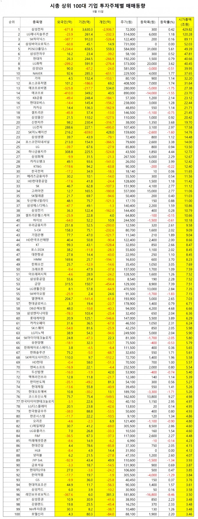 시가총액 상위 100대 기업 투자자 매매동향