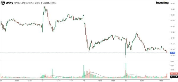 뉴욕증권거래소에 상장된 유니티 소프트웨어의 9월 2주차(11일~14일) 주가 차트. 사진=인베스팅스닷컴