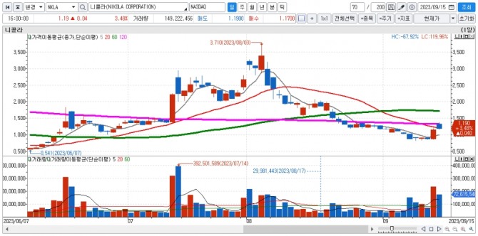 니콜라 일간차트. 자료=신한투자증권 HTS