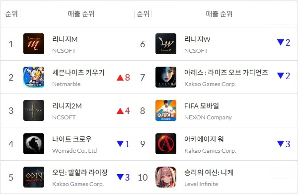 9월 16일 정오 기준 국내 구글 플레이스토어 게임 매출 순위. 변동 수치는 1주 전인 9일 정오와 비교한 것. 사진=모바일인덱스, 이원용 기자