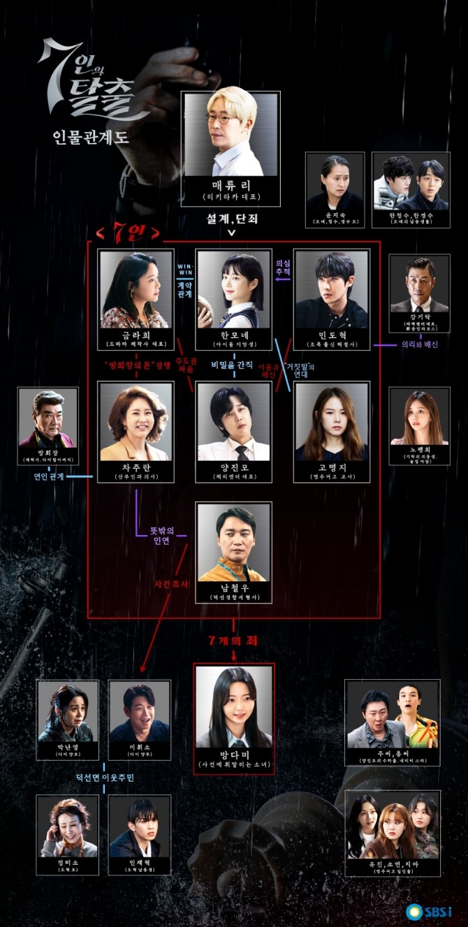 SBS 금토드라마 ‘7인의 탈출’(칠 탈)은 수많은 사람의 거짓말과 욕망이 뒤엉켜 사라진 소녀 방다미(정라엘), ‘방다미 실종’에 연루된 7명 악인의 생존 투쟁과 그들을 향한 피의 응징을 그리는 피카레스크(뜻 기사 본문에 있음) 복수극이다. 17부작으로 계획됐으며 방송시간은 금, 토요일 오후 10시다. 사진은 ‘7인의 탈출’ 인물관계도. 사진=SBS ‘7인의 탈출’