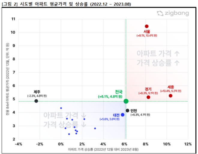 시도별 아파트 평균가격 및 상승률 그래프. 사진=직방