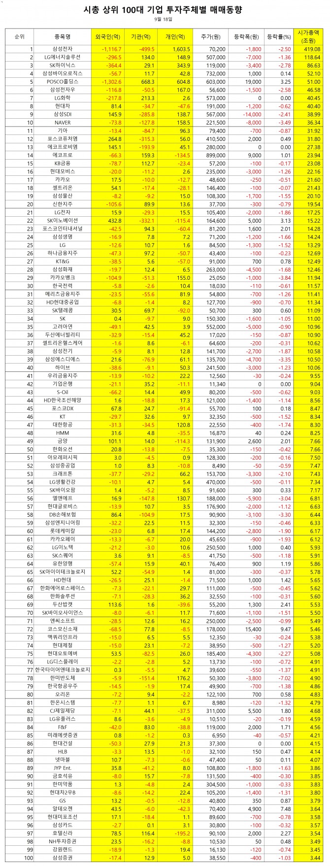 시가총액 100대 기업 투자주체별 매매동향 