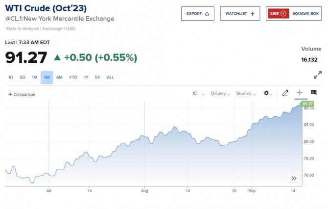 WTI 국제유가 