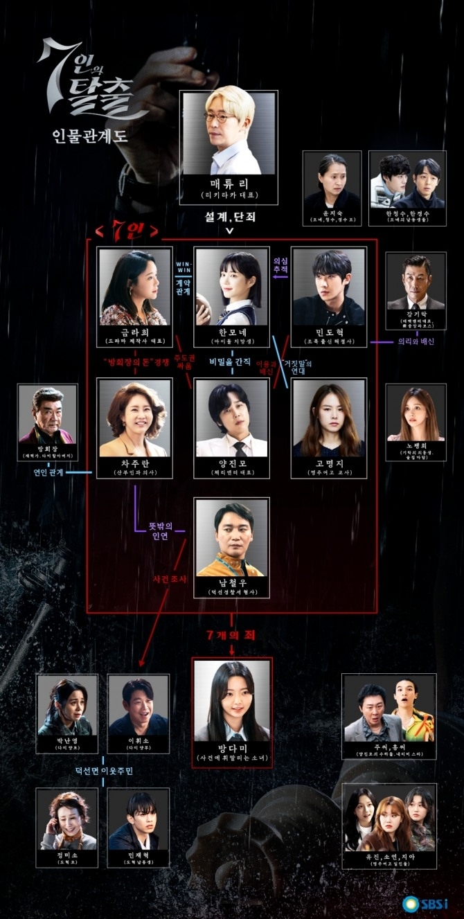 SBS 금토드라마 ‘7인의 탈출’은 수많은 사람의 거짓말과 욕망이 뒤엉켜 사라진 소녀 방다미(정라엘), 방다미 실종에 연루된 7명 악인의 생존 투쟁과 그들을 향한 피의 응징을 그리는 피카레스크(뜻 기사 본문에) 복수극이다. 17부작으로 계획됐으며 방송시간은 금, 토요일 오후 10시다. 사진은 ‘7인의 탈출’ 인물관계도. 사진=SBS ‘7인의 탈출’