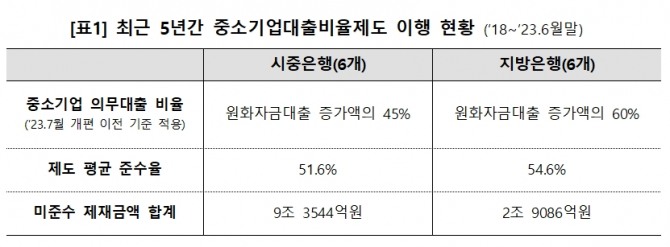 최근 5년간 중소기업대출비율제도 이행 현황. 자료=홍성국 의원실, 한국은행