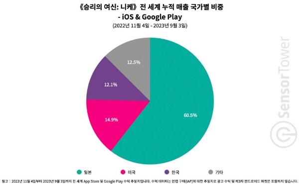 '승리의 여신: 니케'가 출시 후 10개월 간 기록한 누적 매출에서 국가 별 비중을 나타낸 인포그래픽. 사진=센서타워