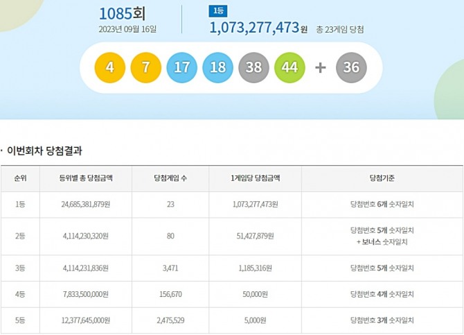 1085회 로또 당첨번호와 당첨 판매점(로또 1등 당첨지역, 배출점 등 로또명당), 1등 당첨금 등이 16일 방송된 MBC ‘생방송 행복드림 로또6/45’(로또 1085)에서 공개됐다. 1085회 로또 당첨번호 조회(추첨) 결과 1등 대박 당첨자 수는 23명이다. 1등 당첨금은 10억 7327만 7473원이다. 사진은 제 1085회 로또 당첨번호(1,085회 로또복권당첨번호)와 1등 당첨금~5등 당첨금액, 당첨자 수(당첨게임 수). 사진=동행복권 홈페이지(동행복권 복권통합포털)