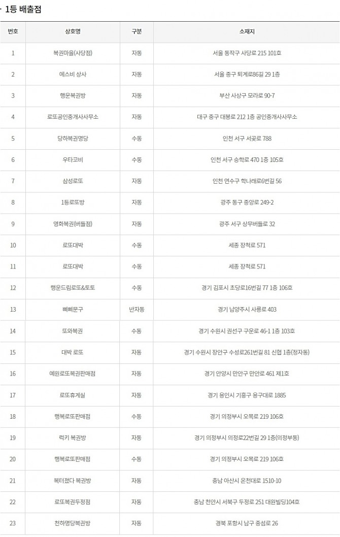 1085회 로또 당첨번호(1085회 로또복권당첨번호)와 당첨 판매점(로또 1등 당첨지역, 배출점 등 로또명당), 1등~5등 당첨금 등이 지난 16일 방송된 MBC ‘생방송 행복드림 로또6/45’(로또1,085)에서 공개됐다. 사진은 1등으로 당첨된 1085회 로또복권 당첨자 23명의 1등 판매점(로또명당), 당첨방식, 로또 1등 당첨지역이다. 사진=동행복권 홈페이지(동행복권 복권통합포털) 