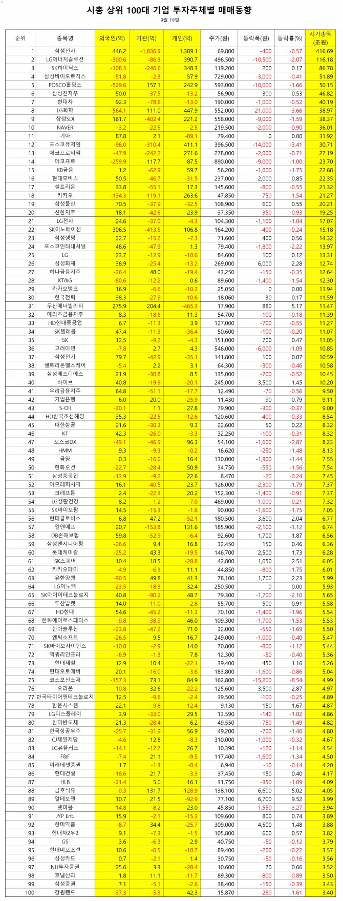 시가총액 상위 100대 기업 투자주체별 매매동향