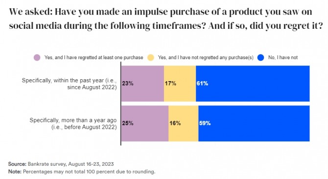 소셜미디어를 통해 충동구매를 한 경험이 있다고 밝힌 미국 소비자들. 사진=뱅크레이트