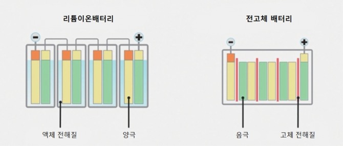 리튬이온배터리와 전고체 배터리의 내부 구조 모습. 사진=삼성SDI