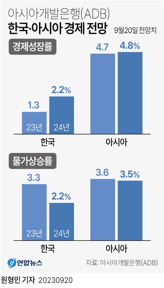 아시아개발은행(ADB) 한국·아시아 경제 전망. 사진=연합뉴스