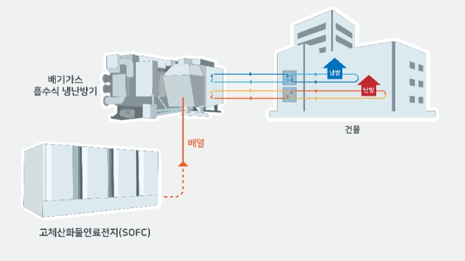 SK에코플랜트의 연료전지 배열활용 고효율 일체형 흡수식 냉방시스템 개념도. 사진=SK에코플랜트