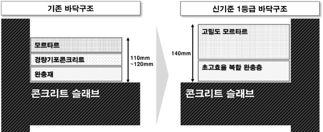 GS건설이 새롭게 개발한 바닥구조 단면 비교 사진. 사진=GS건설