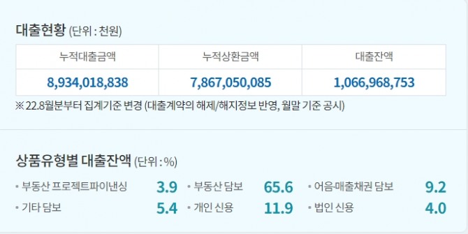 온라인투자연계금융업 누적 대출 현황. 자료=온라인투자연계금융업 중앙기록관리기관 포털사이트