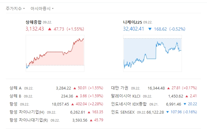 출처= 22일 네이버 아시아증시 화면