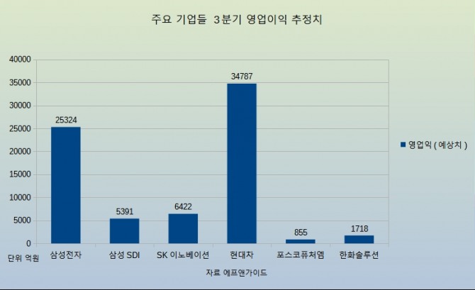 삼성전자, 현대차 등 주요 기업들의 3분기 영업익(예상치) 그래프.
