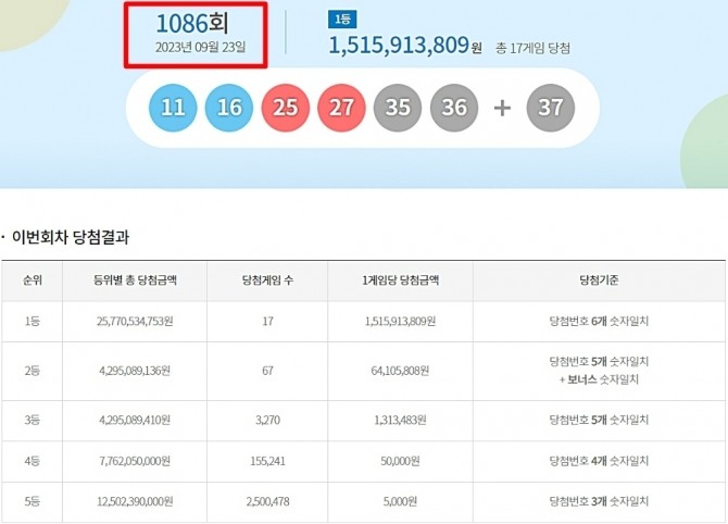 로또 1086회 당첨번호와 당첨 판매점(로또 1등 당첨지역, 배출점 등 로또명당), 1등 당첨금 등이 23일 방송된 MBC ‘생방송 행복드림 로또6/45’(로또1086)에서 공개됐다. 1086회 로또당첨번호 조회(추첨) 결과 11, 16, 25, 27, 35, 36과 2등 보너스번호 37이 나왔다. 1등 대박 당첨자 수는 17명이며 1등 당첨금은 15억 1591만 3809원이다. 사진은 제 1086회 로또당첨번호(로또복권당첨번호)와 1등 당첨금~5등 당첨금액, 당첨자 수(당첨게임 수). 사진=동행복권 홈페이지(동행복권 복권통합포털)