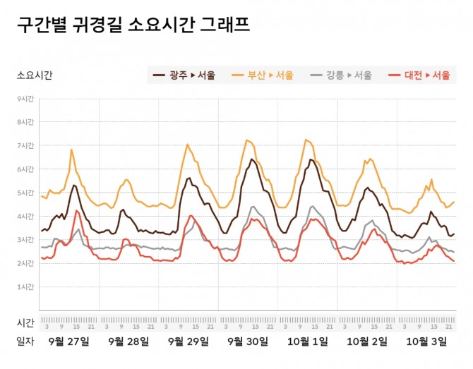 주요 도시 구간별 귀경길 소요시간 그래프. 자료=티맵모빌리티