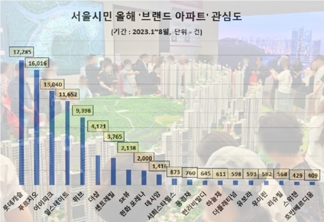 데이터앤리서치 서울시민 올해 ‘브랜드 아파트’ 관심도 조사결과. 사진=데이엔리서치