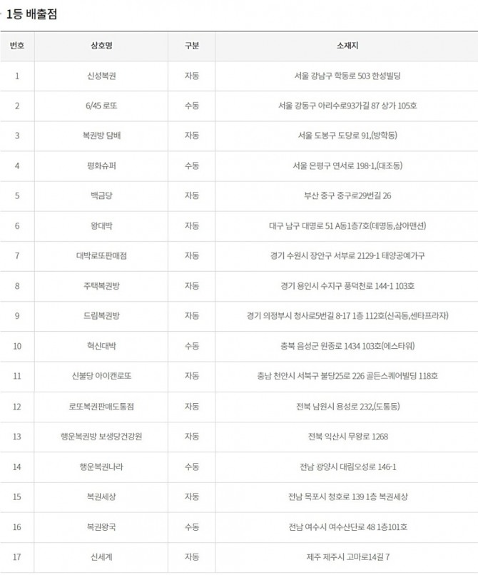 1086회 로또당첨번호(1086회 로또복권당첨번호)와 당첨 판매점(로또 1등 당첨지역, 배출점 등 로또명당), 1등~5등 당첨금 등이 지난 23일 방송된 MBC ‘생방송 행복드림 로또6/45’(로또1,086)에서 공개됐다. 사진은 1등으로 당첨된 1086회 로또복권 당첨자 17명의 1등 판매점(로또명당), 당첨방식, 로또 1등 당첨지역이다. 사진=동행복권 홈페이지(동행복권 복권통합포털)