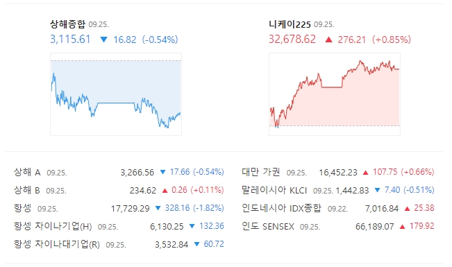 출처= 25일 네이버 아시아증시 화면