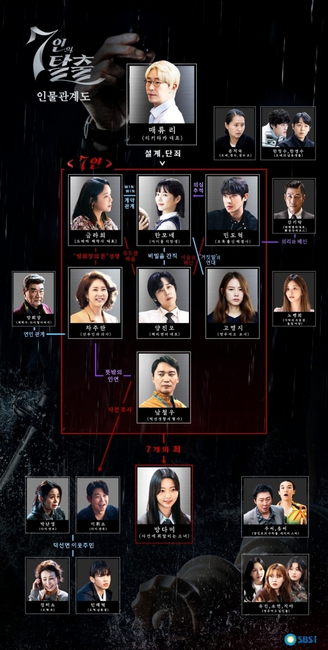 SBS 금토드라마 ‘7인의 탈출’은 많은 사람의 거짓말과 욕망이 뒤엉켜 사라진 소녀 방다미(정라엘), 방다미 실종에 연루된 7명 악인의 생존 투쟁과 그들을 향한 피의 응징을 그리는 피카레스크(뜻 기사 본문에) 복수극이다. 17부작으로 계획됐으며 방송시간은 금, 토요일 오후 10시다. 사진은 ‘7인의 탈출’ 인물관계도. 사진=SBS ‘7인의 탈출’