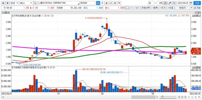 니콜라 일간차트. 자료=신한투자증권 HTS