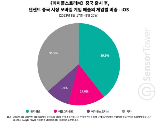 메이플스토리M이 중국에 출시된 8월 17일부터 5주동안 텐센트가 중국 애플 앱스토어에서 배급하는 게임들의 매출 비중을 나타낸 차트. 사진=센서타워