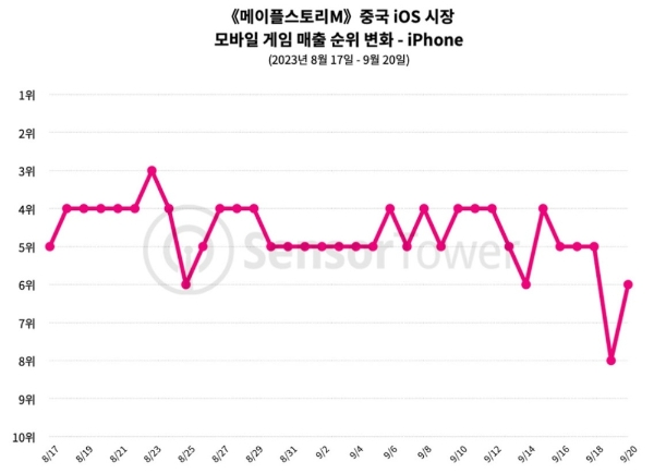 메이플스토리M의 날짜 별 중국 애플 앱스토어 매출 순위를 나타낸 차트. 사진=센서타워