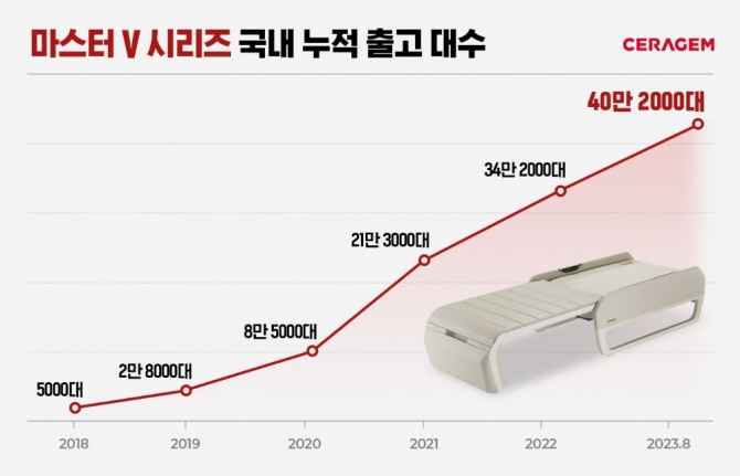 세라젬 마스터 V 시리즈, 국내 누적 출고 40만대 돌파  /사진=세라젬
