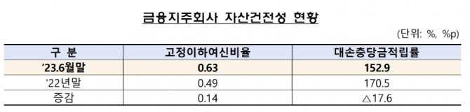 자료=금융감독원