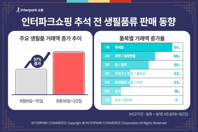 추석생필품류판매동향 /사진=인터파크쇼핑