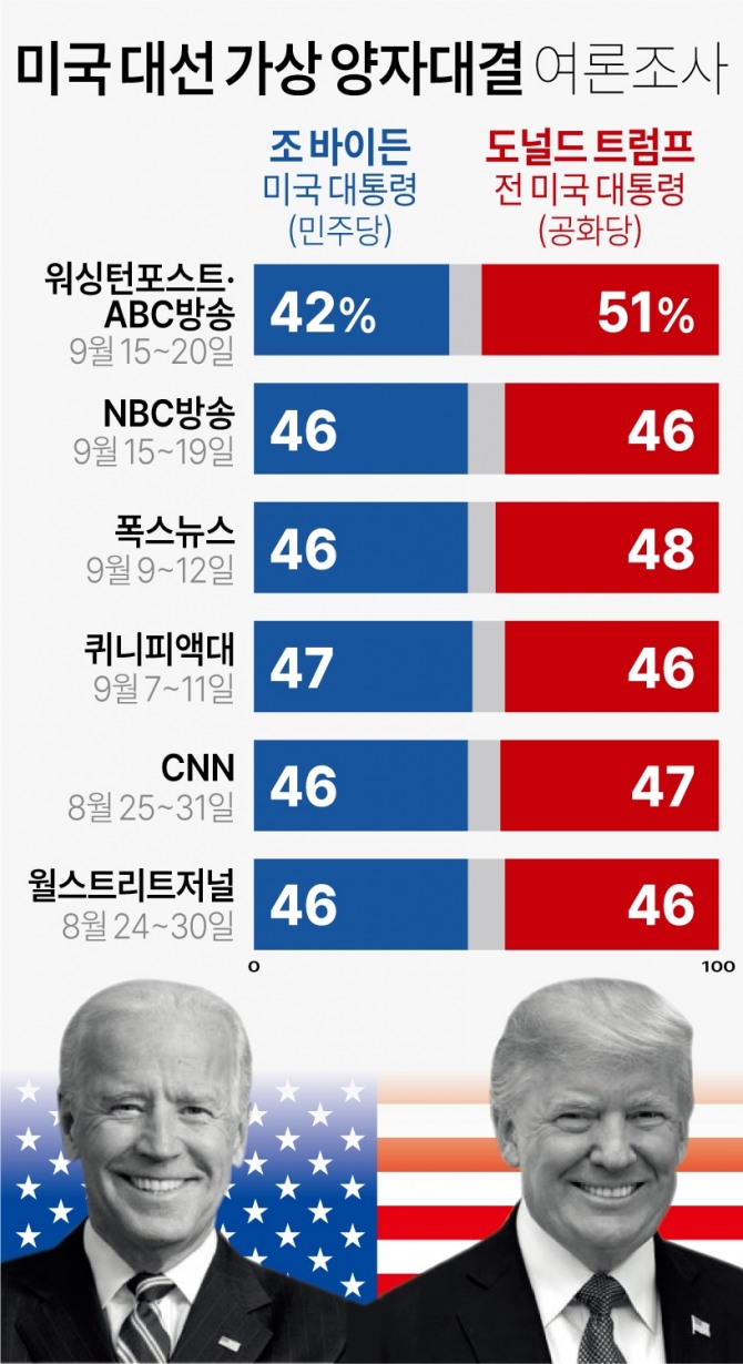 미국 대선 가상 양자대결 여론조사. 그래픽=연합뉴스