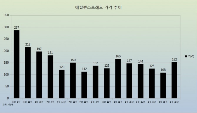 에틸렌스프레드 가격 추이 그래프.
