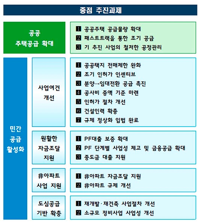 9.26부동산 대책 중점 추진과제. 사진=국토교통부