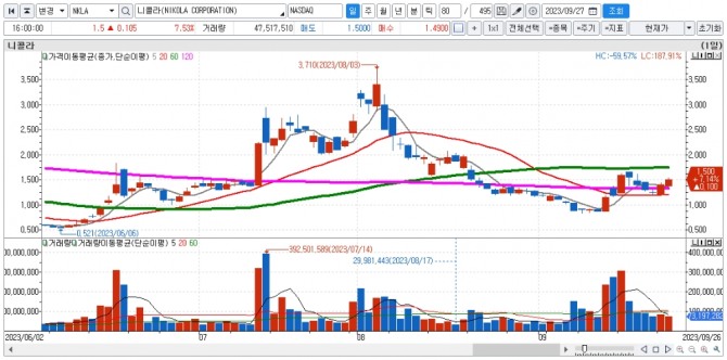 니콜라 일간차트. 자료=신한투자증권 HTS