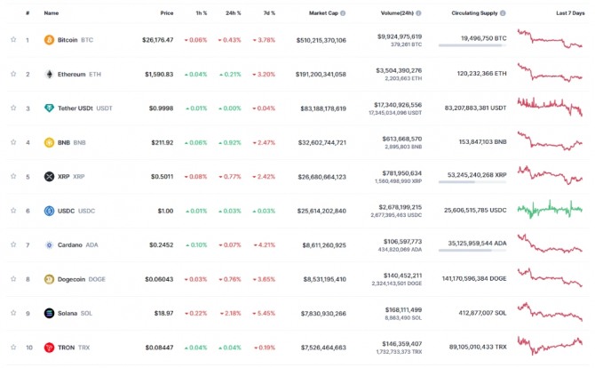 27일 08시 05분 현재 코인마켓캡 기준 시가총액 10위 코인시황. 출처=코인마켓캡