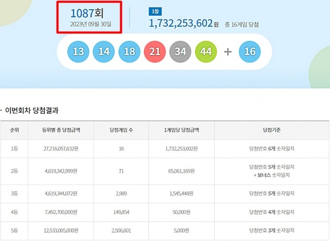 로또 1087회 당첨번호 조회(추첨) 결과 13, 14, 18, 21, 34, 44와 2등 보너스번호 16이 나왔다. 1087회 로또 당첨번호와 당첨 판매점(로또 1등 당첨지역, 배출점 등 로또명당), 1등 당첨금 등은 30일 방송된 MBC ‘생방송 행복드림 로또6/45’(로또1087)에서 공개됐다. 1등 대박 당첨자 수는 16명이며 1등 당첨금은 17억 3225만 3620원이다. 사진은 제 1087회 로또당첨번호(로또복권당첨번호)와 1등 당첨금~5등 당첨금액, 당첨자 수(당첨게임 수). 사진=동행복권 홈페이지(동행복권 복권통합포털)