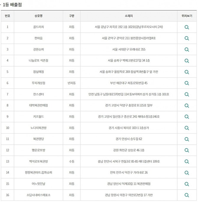 로또 1087회 당첨번호(1087회 로또복권당첨번호)와 당첨 판매점(로또 1등 당첨지역, 배출점 등 로또명당), 1등~5등 당첨금 등이 지난달 30일 방송된 MBC ‘생방송 행복드림 로또6/45’(로또1,087)에서 공개됐다. 사진은 1등으로 당첨된 1087회 로또복권 당첨자 16명의 1등 판매점(로또명당), 당첨방식, 로또 1등 당첨지역이다. 사진=동행복권 홈페이지(동행복권 복권통합포털)