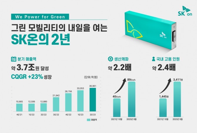 출범 2년간 SK온의 매출, 생산 규모, 고용 인원 추이 그래프. 사진=SK온