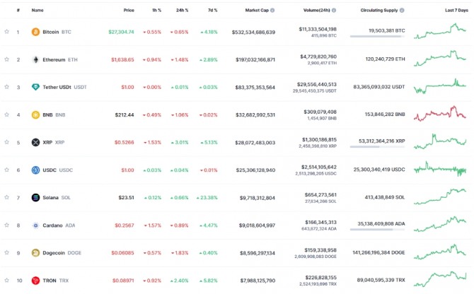 4일 08시 35분 현재 코인마켓캡 기준 시가총액 10위 코인시황. 출처=코인마켓캡
