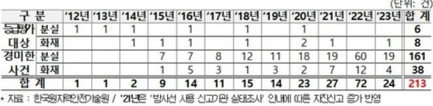 최근 10년간(2012~2023,07) 방사선원 관련 사고 발생 현황.