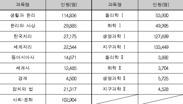 사회·과학탐구 영역 과목별 응시자 수. 자료=교육부