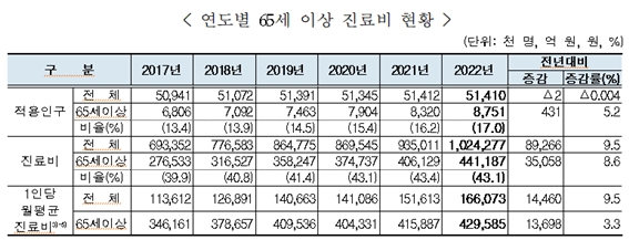 자료=국민건강보험공단
