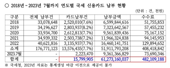 국세 신용카드 납부현황. 자료=강민국 의원실