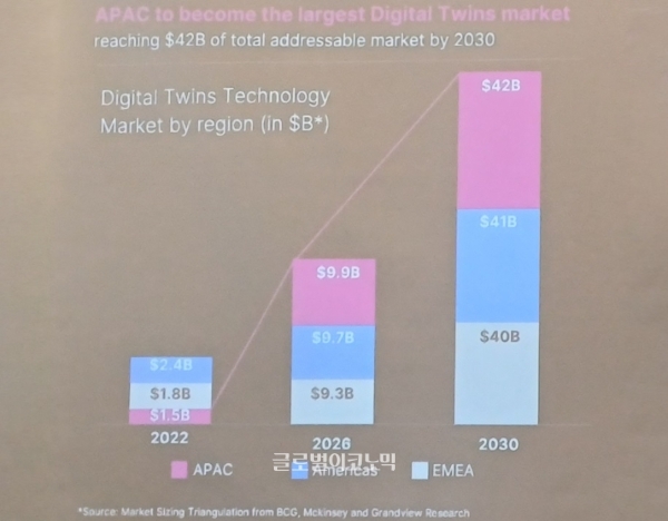 유니티 인더스트리 서밋 2023에서 공개된 '디지털 트윈' 시장 규모 전망 차트. 사진=이원용 기자